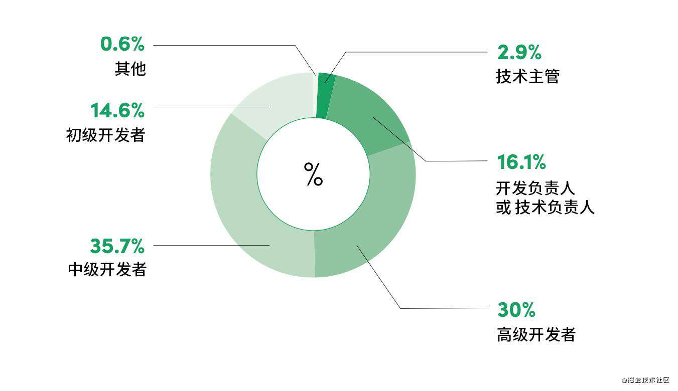 「回顾 2021」前端状态调查报告 —— 开发者 与 框架